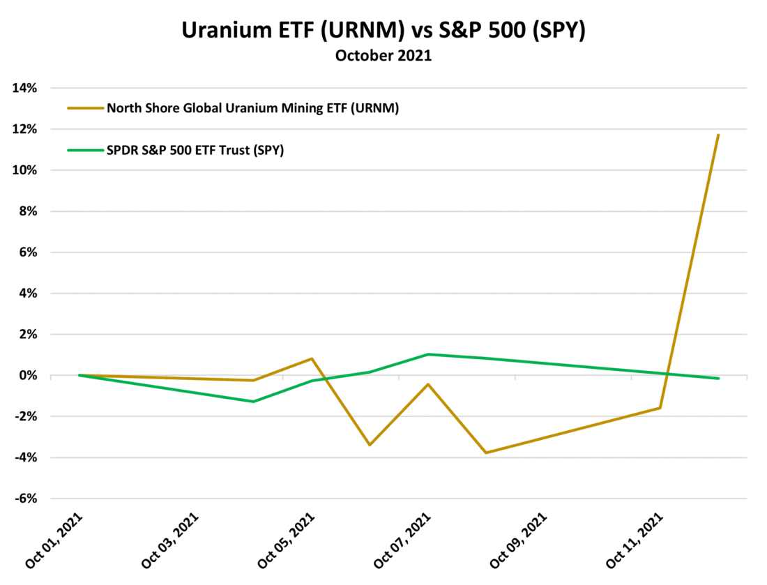 Uranium ETF URNM vs SPY October 2021
