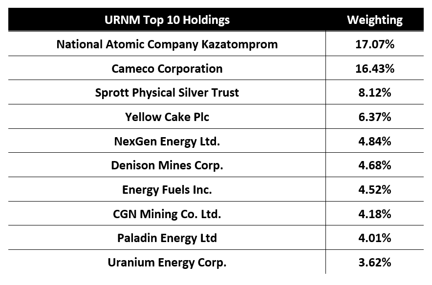 URNM Holdings