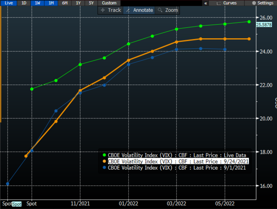VIX Futures Curves, Today (green), 1 Week Ago (orange), 1 Month Ago (white)