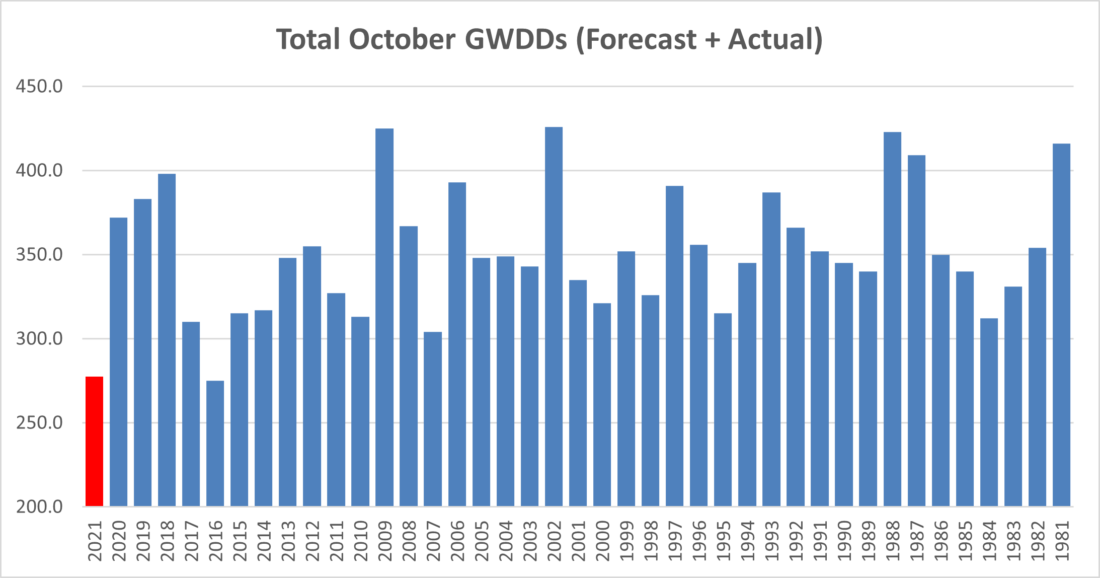Total October GWDDs