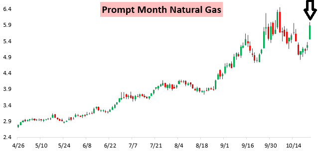 Prompt month natural gas