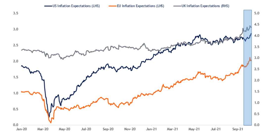 5-Year Global Inflation Expectations