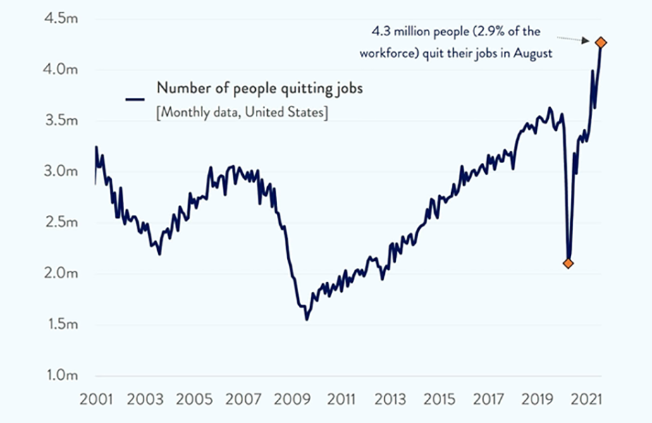 Number of Americans Leaving Their Jobs