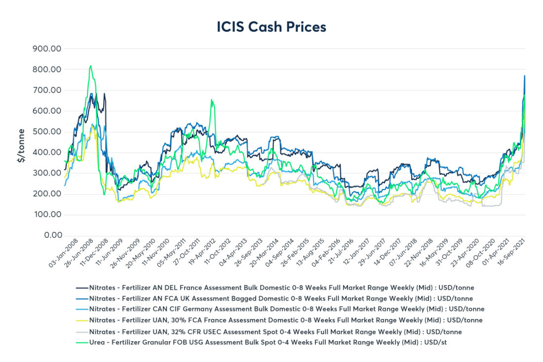 ICIS Cash Prices