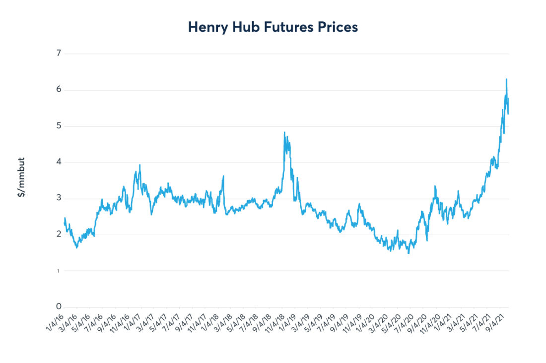 Henry Hub Futures prices