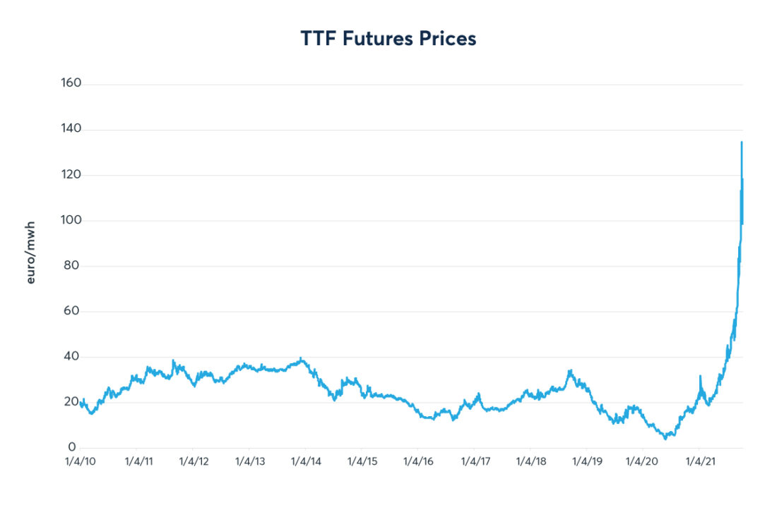 TTF Futures prices