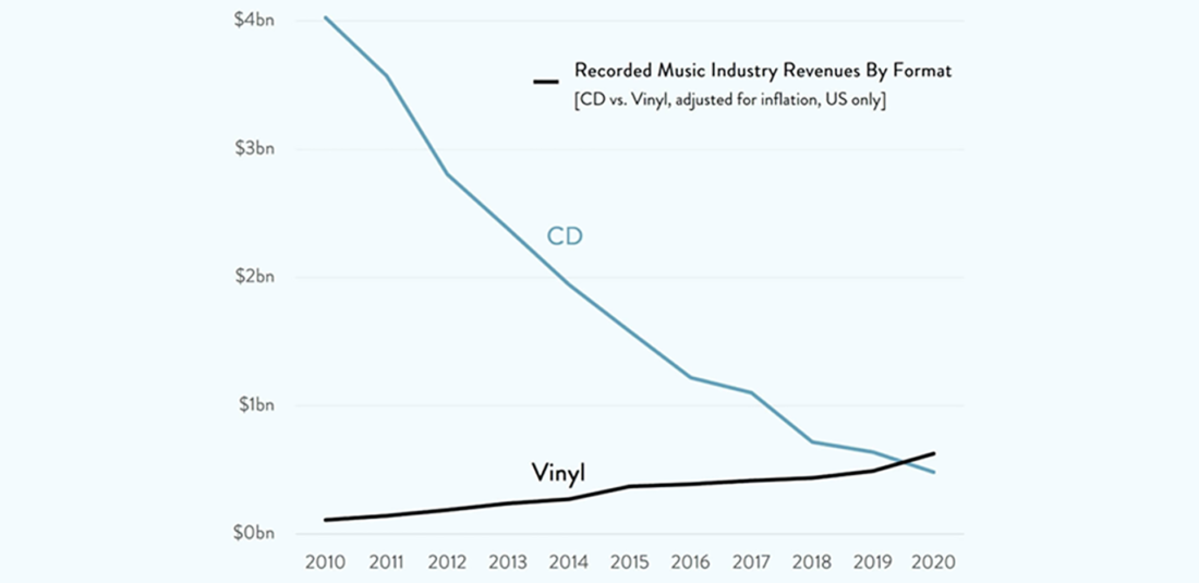 recorded music industry revenues by format