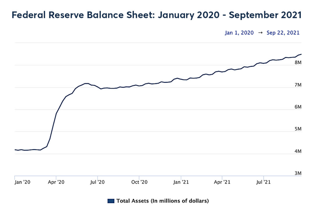 Fed reserve balance sheet Jan 2020 - Sept 2021