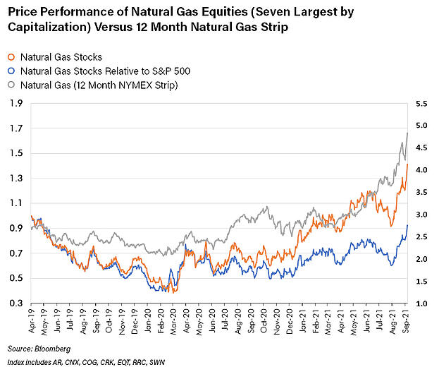 price performance of natural gas