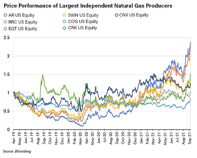 price performance of largest independent natural gas producers