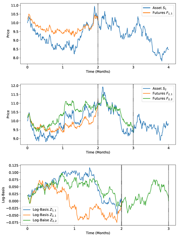 Constrained Dynamic Futures Portfolios with Stochastic Basis