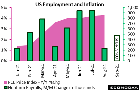 Inflation Still Not Transitory; China Weak, US Jobs Await