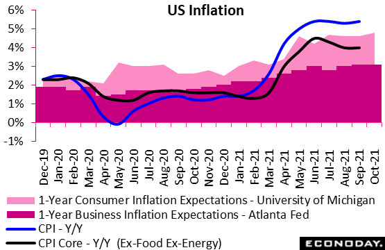 Inflation Still Rising; Fed To Taper; Global Data Hitting Forecasts