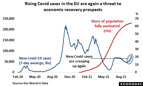 Rising covid cases in the EU are a threat to economic recovery prospects