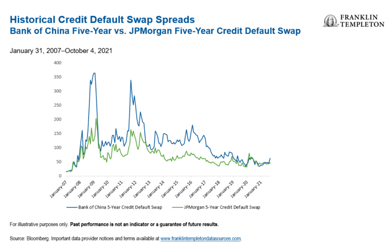 historical credit dfefault swap spreads