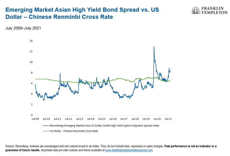 emerging market asian high yield bond spread vs us dollar