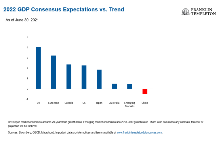 2022 gdp consensus expectations
