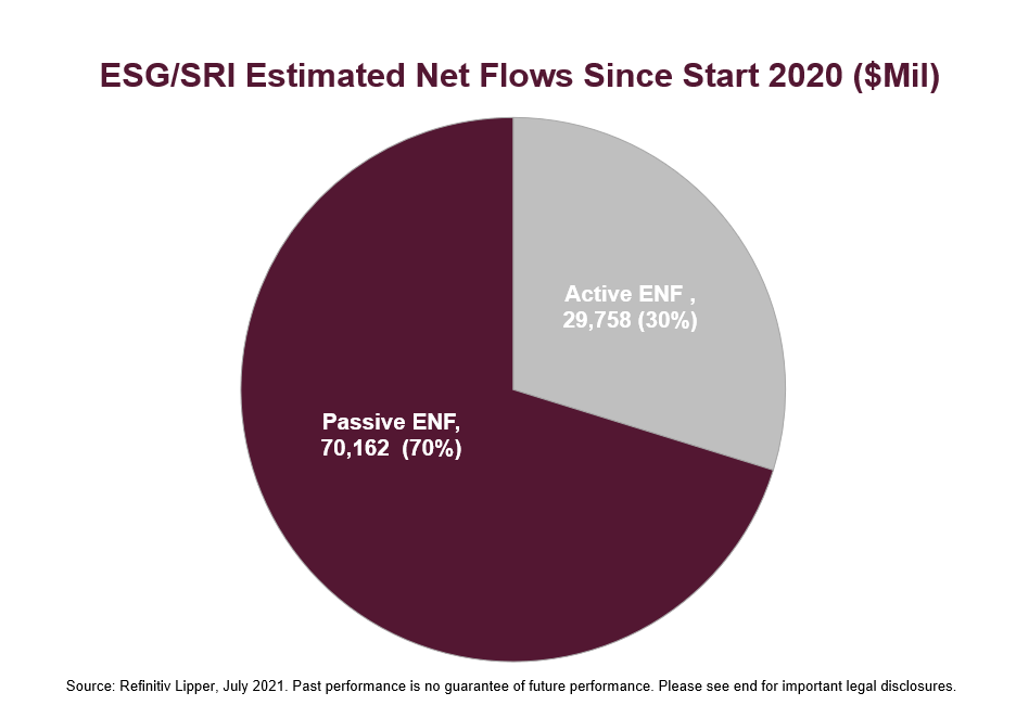 ESG SRI Estimated flows