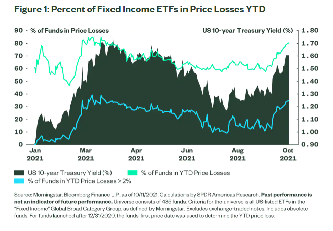 Q4 2021 Tax-Loss Harvesting: Fixed Income and China ETFs