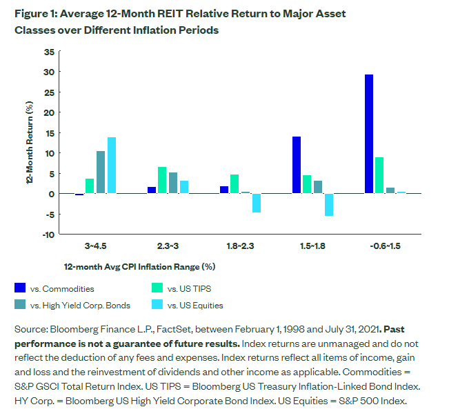 Average 12-month REIT  Relative Return to Major Asset Classes over Different Inflation Periods
