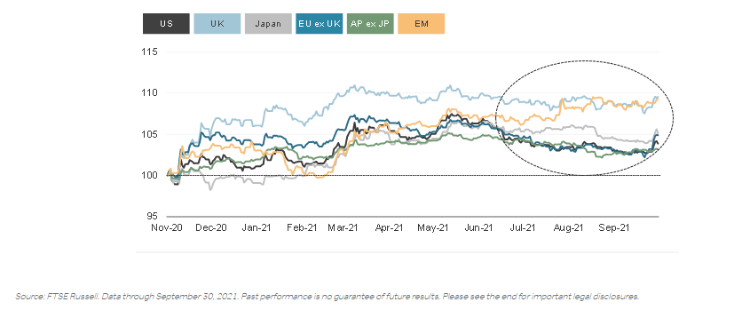 Value – relative returns vs broad market indexes (LC, rebased)
