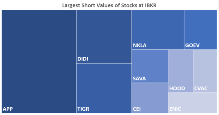 IBKR’s Hottest Shorts as of 10/05/2021