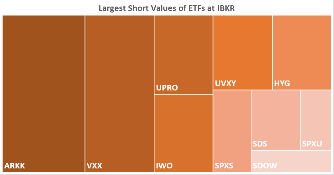 Largest Short Values of ETFs at IBKR