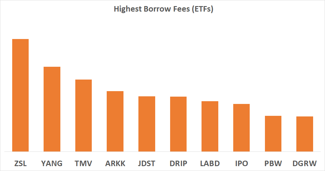 Highest Borrows Fees (ETFs)