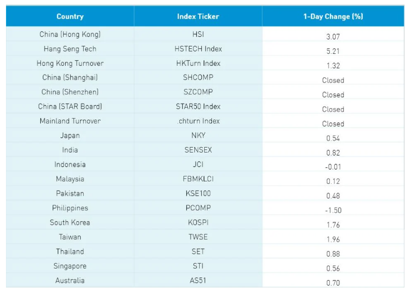 asian index 1 day change percentage