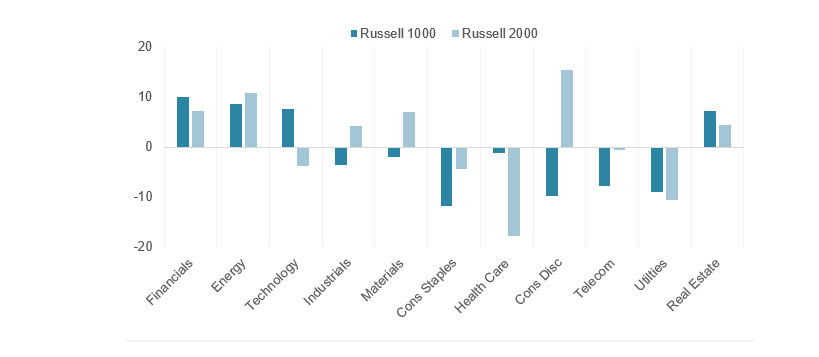 YTD 2021 ICB industry returns relative to Russell 1000 and Russell 2000 (% difference)