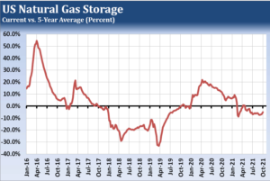 Natural Gas on Fire