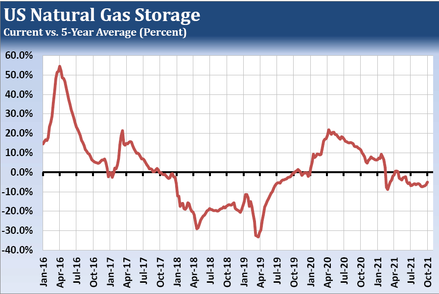 natural gas storage