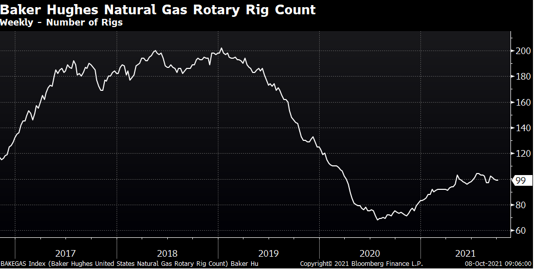 natural gas rotary rig count