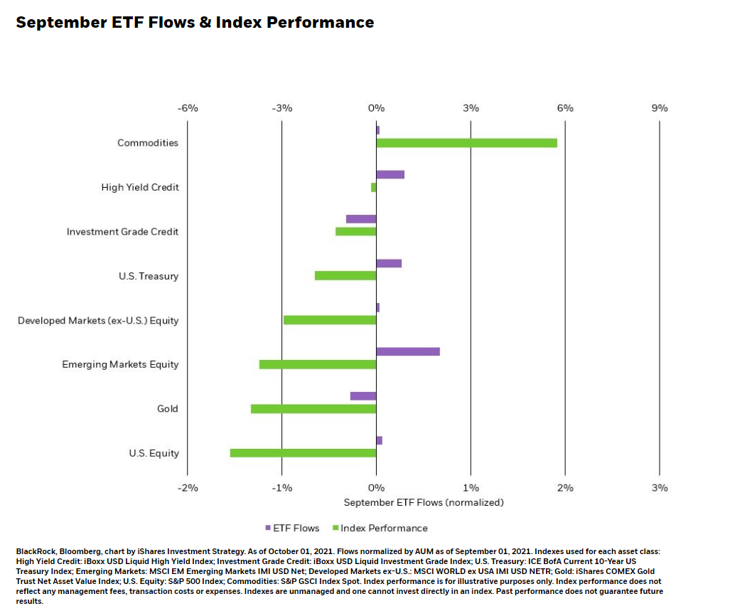 September ETF Flows & Index Performance