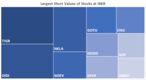 IBKR’s Hottest Shorts as of 10/07/2021