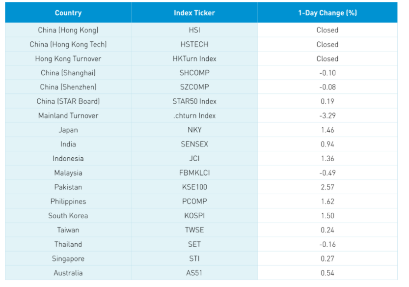Asian indices 1 day change %