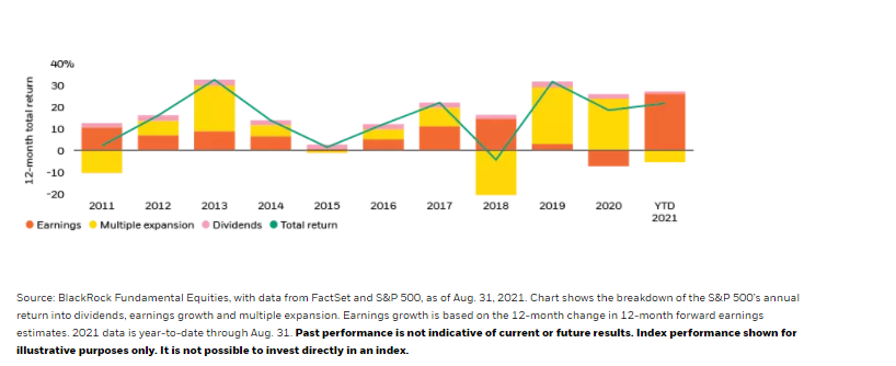 Earnings powering total return - S&P 500 Index sources of return, 2011-2021