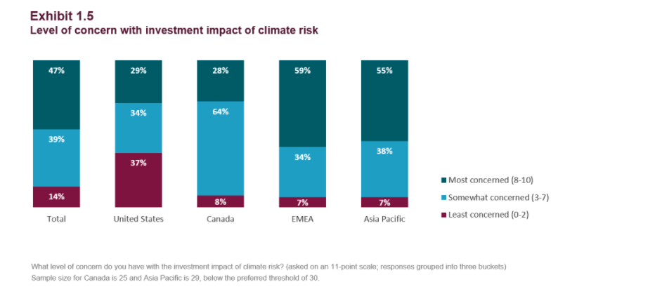 level of concern with investment impact of climate risk