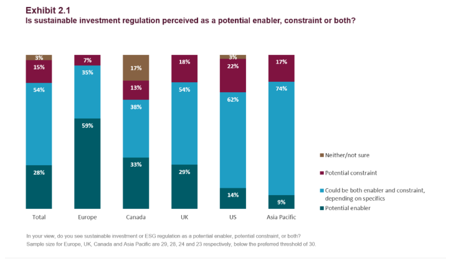 is sustainable investment regulation perceived as a potential enabler, constraint or both