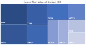 IBKR’s Hottest Shorts as of 10/14/2021