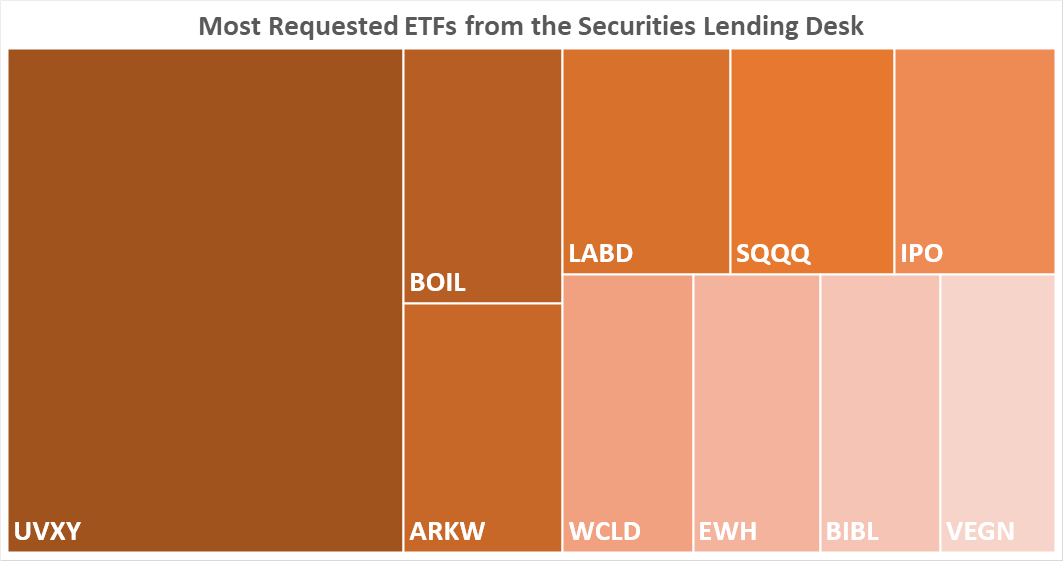 Most Requested ETFs from the Securities Lending Desk