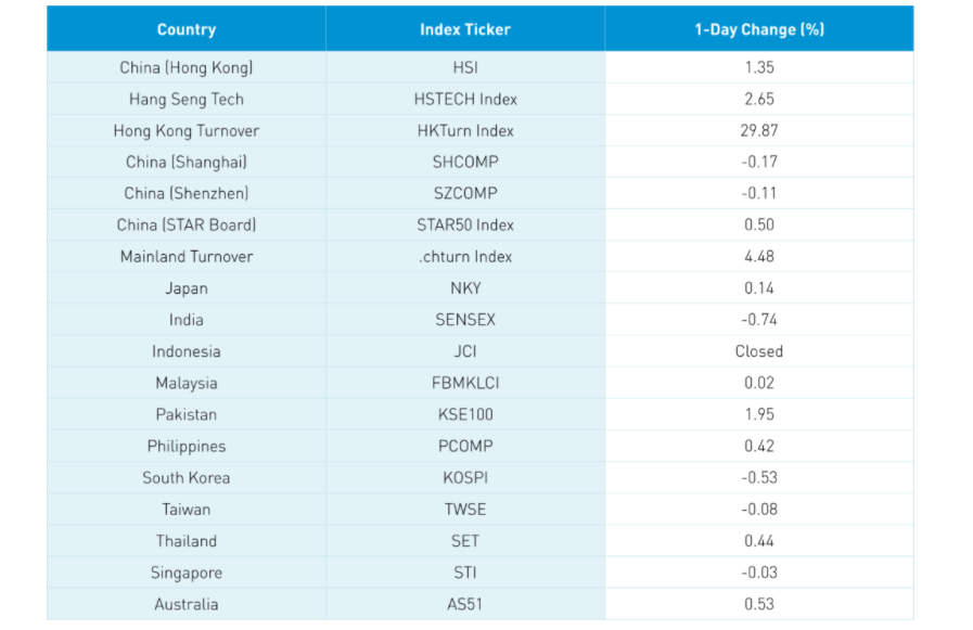 Asia country indices 1 day percentage change