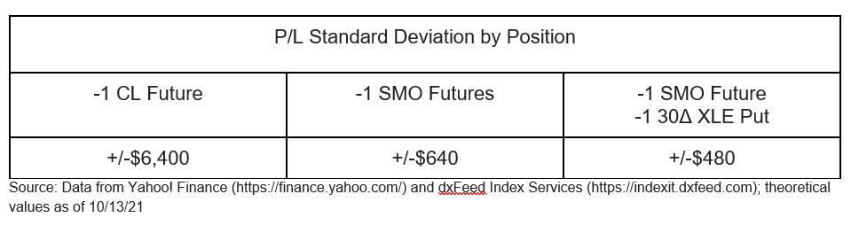 P/L Standard Deviation by Position
