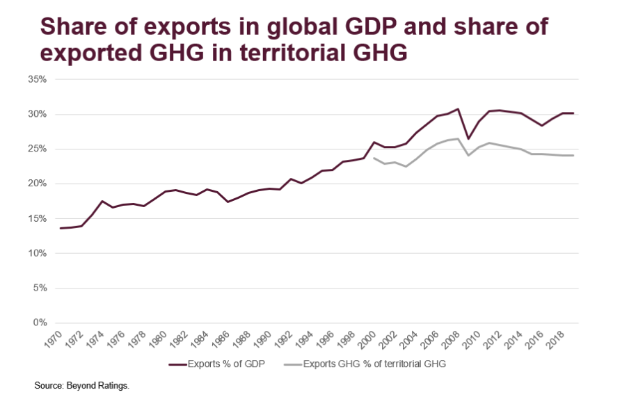 Shares of exports in global GDP and share of exported GHG in territorial GHG