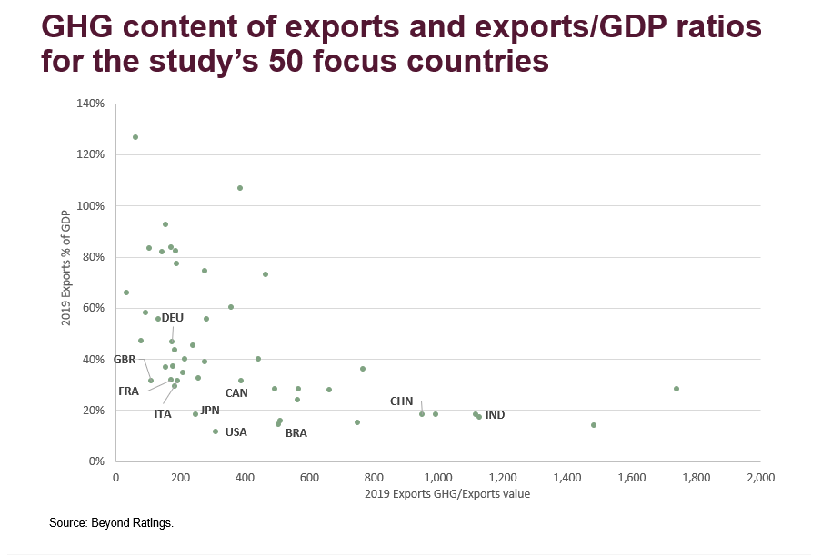 GHG content of exports and exports/GDO ratios for the study's 50 focus countries