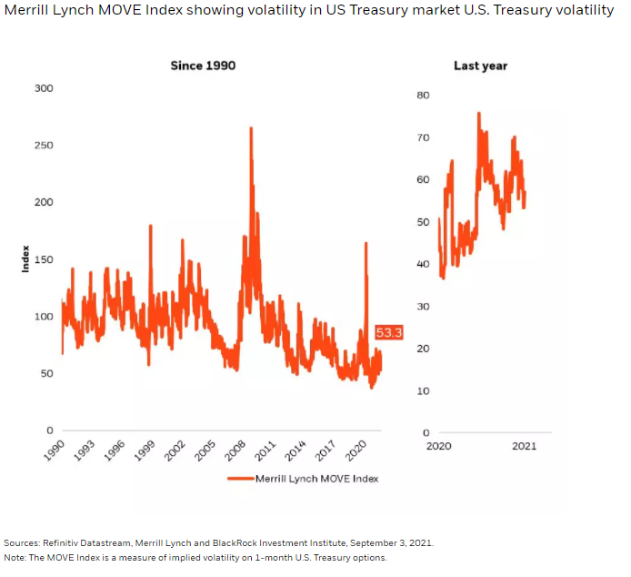 Bond Volatility – ML MOVE Index 