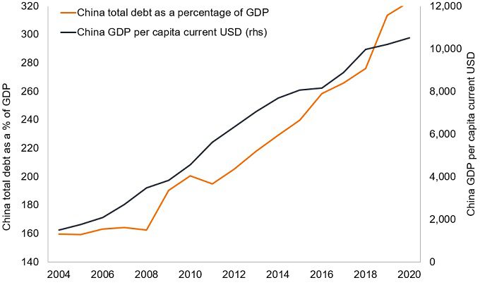 China's Debt-Fueled Growth