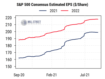 s&p 500 consensus EPS