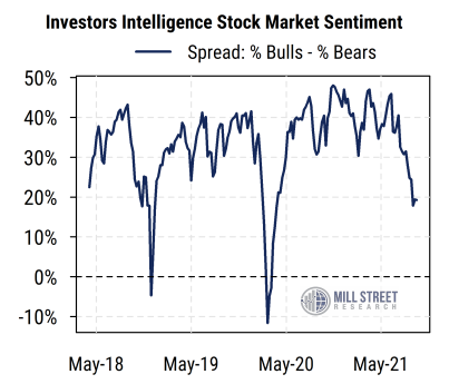 Moderate Correction Provoked A Sharp Drop in Bullishness