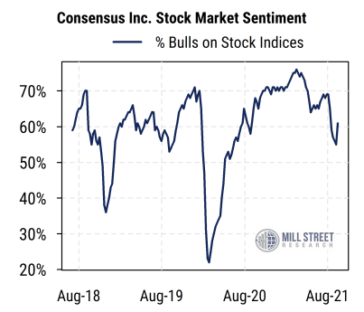 consensus Inc stock market sentiment